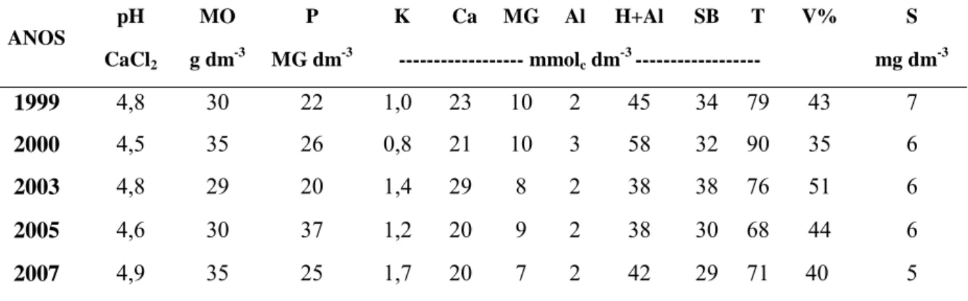 Tabela 1 -   Resultados de análise química da amostra de solo na profundidade de 0,0 a 0,20 m