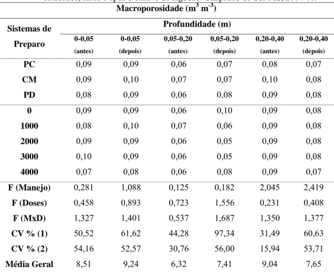 Tabela 2 -   Valores médios da macroporosidade do solo para os tratamentos e profundidades  estudados, antes e após o cultivo de algodão