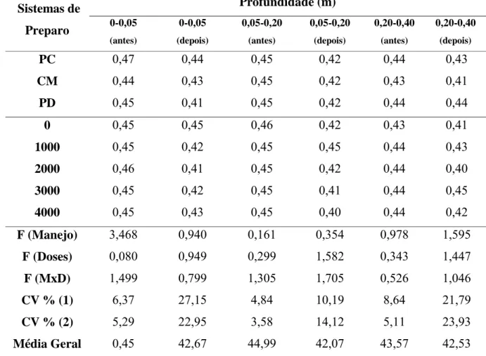 Tabela 3 -   Valores médios da microporosidade do solo para os tratamentos e profundidades  estudados, antes e após o cultivo do algodão
