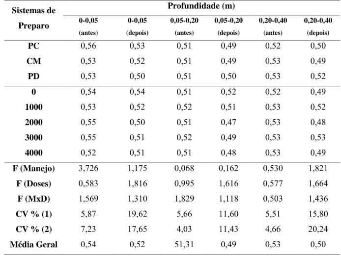 Tabela 4 -   Valores médios da porosidade total do solo para os tratamentos e profundidades  estudados, antes e após o cultivo do algodão