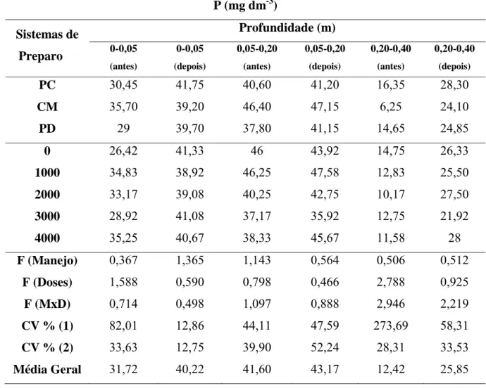 Tabela 6 -   Valores médios da análise química do P no solo, para os tratamentos e  profundidades estudadas, antes e após a cultura do algodão