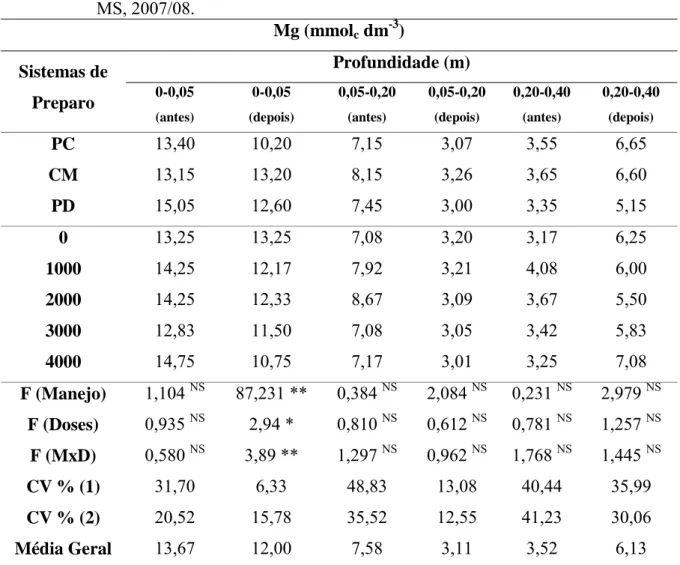 Tabela 7 -   Valores médios da análise química do Mg no solo, para os tratamentos e  profundidades estudadas, antes e após a cultura do algodão