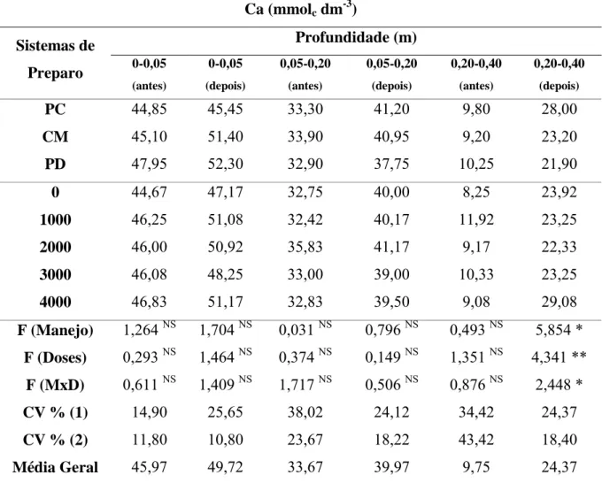Tabela 9 -   Valores médios da análise química de cálcio (Ca) no solo, para os tratamentos e  profundidades estudadas, antes e após a cultura do algodão