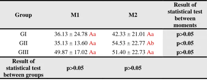 Table 1: Maximum cystometric capacity (ml) in 3 different experimental groups  at different moments