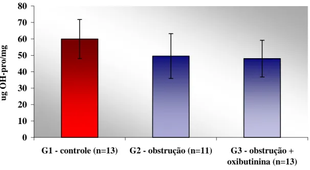 Figura 2- Concentração vesical de colágeno, expressa como µg de hidroxiprolina  por mg de tecido seco, após 4 semanas de tratamento (M2)