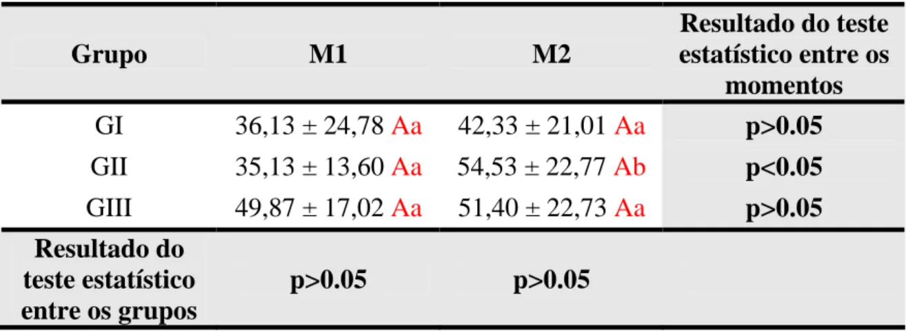Tabela 1: Capacidade vesical máxima (ml) nos 3 grupos experimentais nos  diferentes momentos