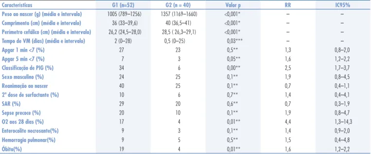 Tabela 3. Achados a ultrassonografia cerebral dos recém-nascidos nos grupos G dz/dr  (DZ ou DR na artéria umbilical) e Gn (Doppler normal na artéria umbilical) de gestações  com síndrome hipertensiva