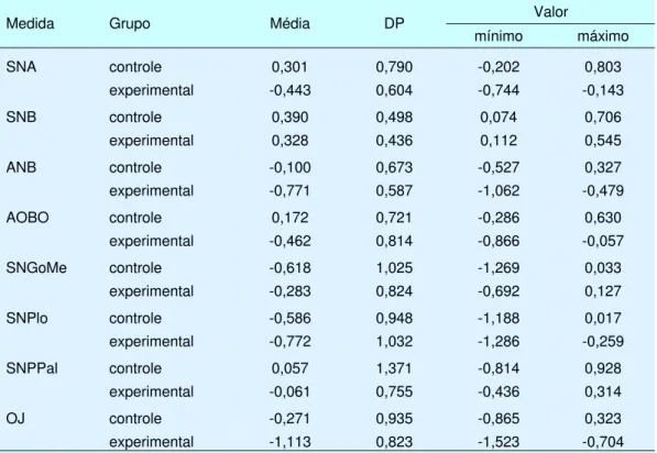 Tabela 10a - Média, desvio padrão, valores  mínimo e máximo das alterações* nas medidas de                        caracterização da  amostra entre os tempos 1 e 2,  por medida ortodôntica e grupo  de indivíduos  