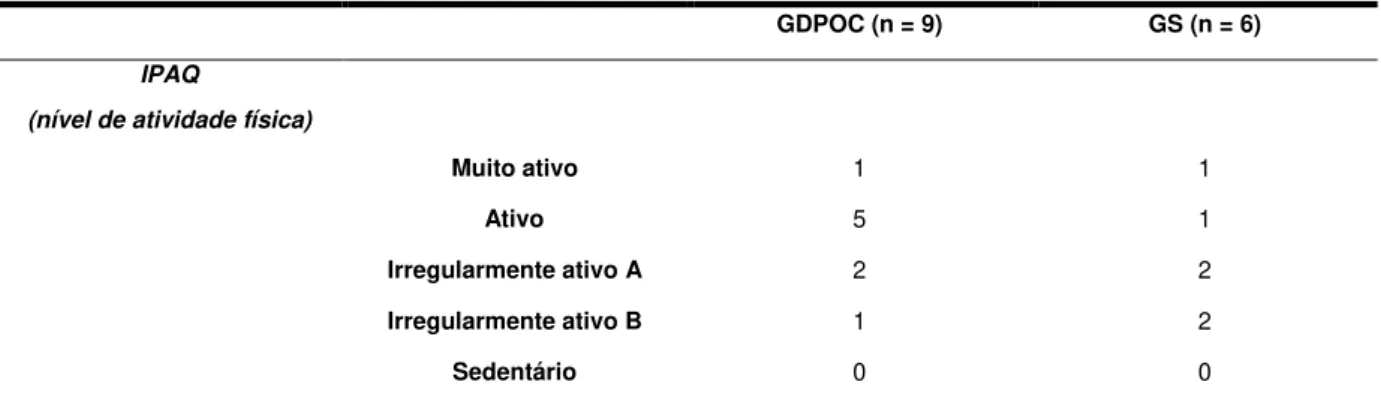 Tabela  3  Nível  de  atividade  física  dos  indivíduos  do  GDPOC  e  GS  de  acordo  com  o  Questionário  Internacional de Atividade Física