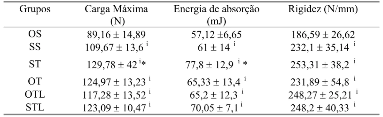 Tabela 5: Propriedades Biomecânicas   Grupos   Carga Máxima 