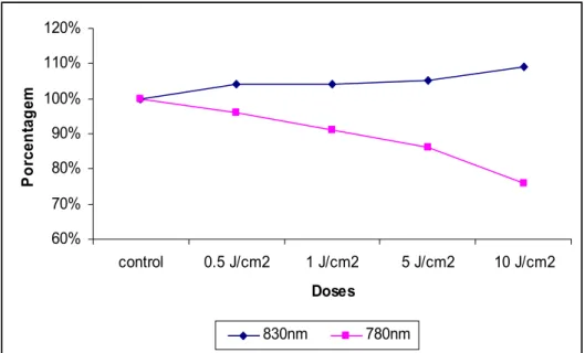 Figura 2: porcentagem média de proliferação celular após a irradiação com laser 780  nm e 830 nm em relação ao grupo controle 
