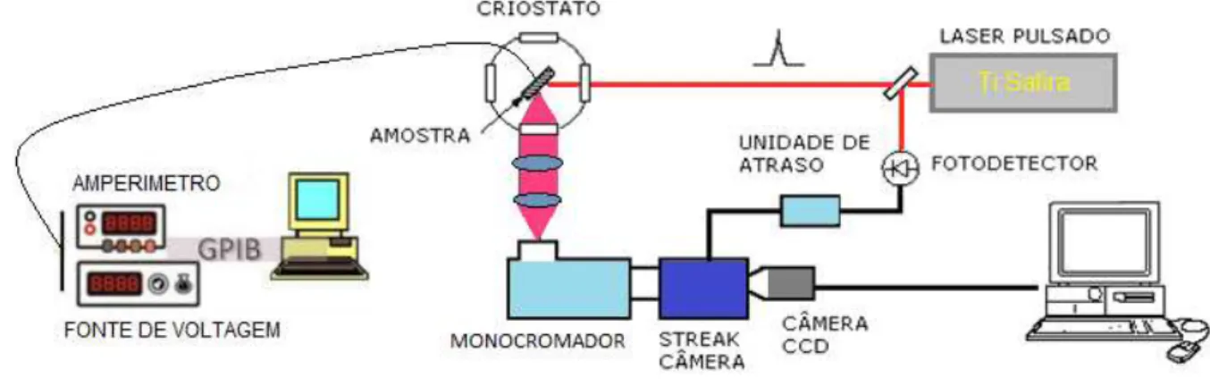 Figura 2-4: Ilustração esquemática da montagem de PLRT no laboratório do Grupo de Propriedades Óticas - GPO  do IFGW -  UNICAMP