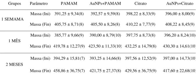 Tabela  1:  Massa  corporal  (g)  Inicial  (Ini)  e  Final  (Fin)  dos  animais  dos  grupos  PAMAM,  AuNPs+PAMAM, Citrato e AuNPs+Citrato eutanasiados uma semana, um mês e dois meses  após injeção de AuNPs