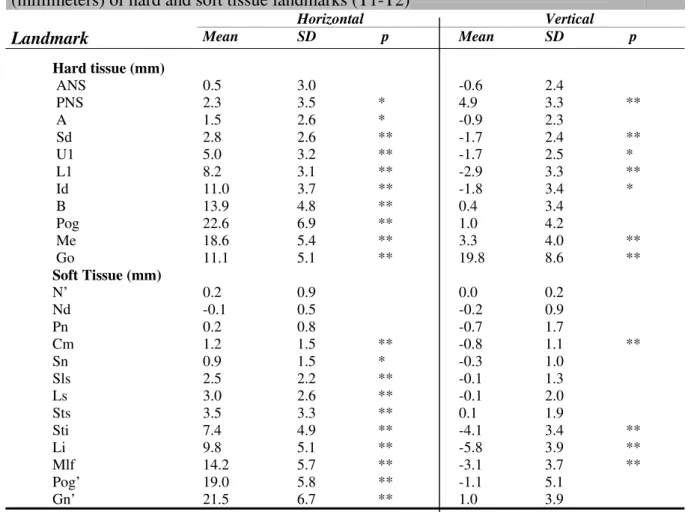 Table 3. Group 2 (with genioplasty, n = 18) horizontal and vertical movements  (millimeters) of hard and soft tissue landmarks (T1-T2)