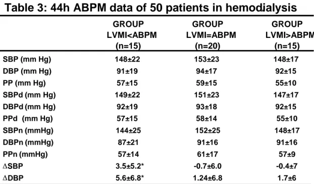 Table 3: 44h ABPM data of 50 patients in hemodialysis .