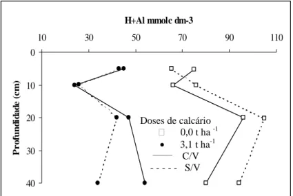 Figura 8. Comportamento de H+Al, nas diferentes  profundidades, após 5 meses, com e sem  calagem superficial, em condições de solo  com (C/V) e sem vegetação (S/V)