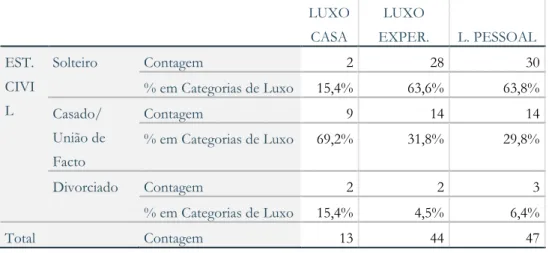 Tabela 10 - Tabulação Cruzada entre o Estado Civil e as Categorias de Luxo  LUXO  CASA  LUXO  EXPER