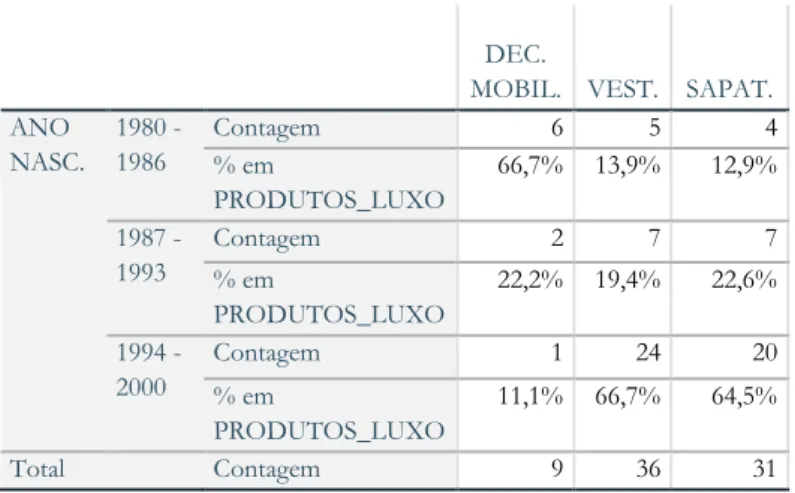 Tabela 11 - Tabulação Cruzada entre o Ano de Nascimento e os Tipos de Produtos de Luxo 