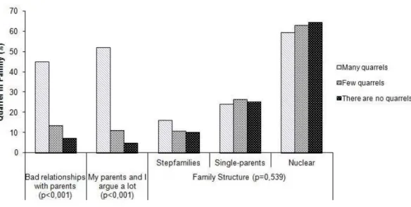 Figure 3. Presence of family quarrels, relationship with parents, fights with parents and family  structure among adolescents (n=1.042)