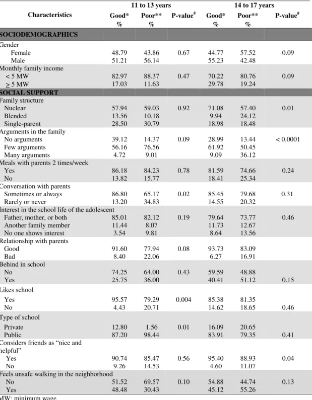 Table 1.  Adolescent self-rated health by sociodemographic characteristics, social support, and age  group; Belo Horizonte, 2008-2009 