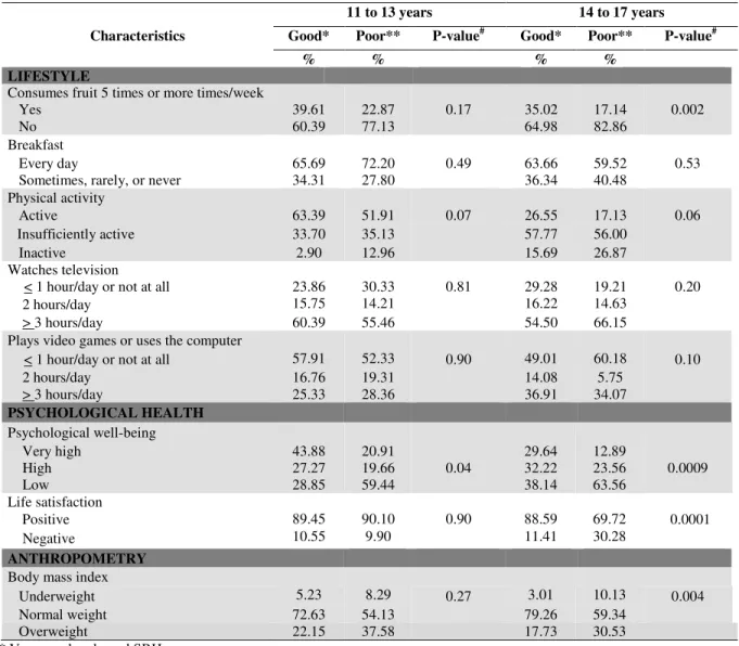 Table 2. Adolescent self-rated health by lifestyle, psychological health, anthropometry, and age  group; Belo Horizonte, 2008-2009 