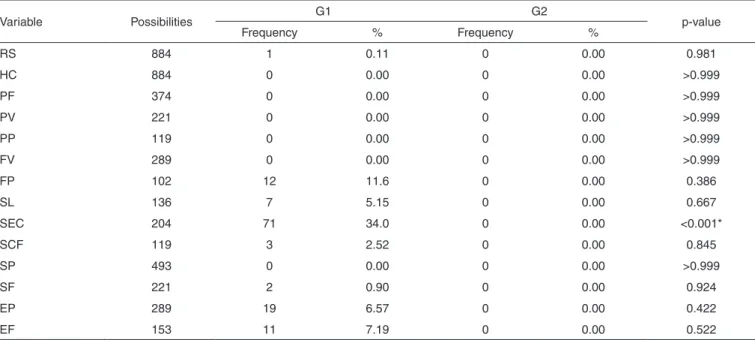 Table 1.  Frequency of altered phonological processes in the imitation task