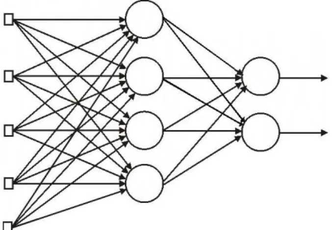 Figura 3.4: Rede alimentada adiante ou ac´ıclica totalmente conectada com uma camada oculta e uma camada de sa´ıda
