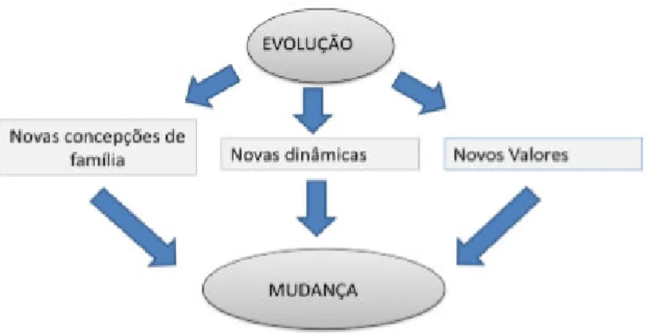 Figura 5 - A evolução da Família (Dias, 2011