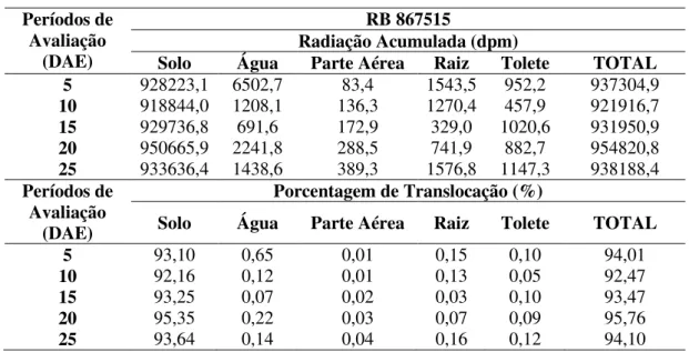 Tabela 2. Radiação acumulada e translocação (%) de diurom na cultivar RB867515. 