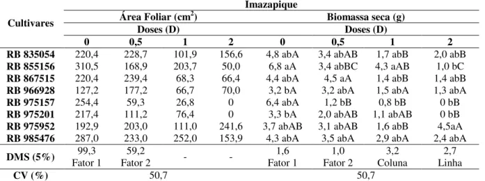 Tabela 15. Análises de área foliar (cm 2 ) e biomassa seca da parte aérea das plantas (g)  das diferentes cultivares de cana-de-açúcar submetidas ao imazapique aos 90 DAE 