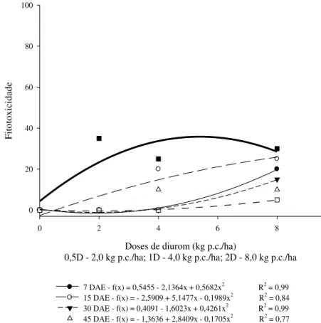 Figura 21. Curvas dose-resposta do herbicida diurom aplicado na cultivar RB867515  nas doses testadas aos 7, 15, 30, 45, 60 e 90 DAE 