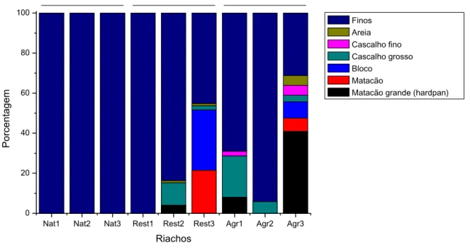Figura  12.  Contribuição  relativa  de  cada  substrato  inorgânico  encontrado  nos  riachos  estudados