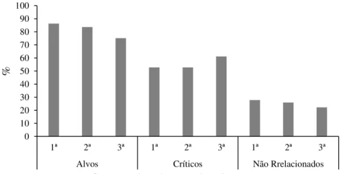 Figura  4.  Porcentagens  médias  de  reconhecimento  dos  estímulos  alvos,  distratores  críticos  e  não  relacionados  em  função  da  ordem  de  apresentação  das  listas  de  pseudopalavras no Estudo 2