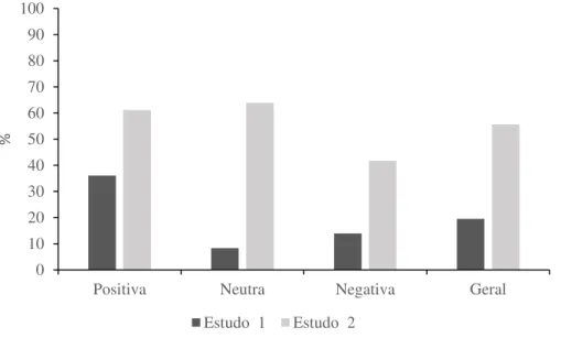 Figura 7. Porcentagens médias de reconhecimento dos distratores críticos das listas de  valência positiva, neutra e negativa e da lista geral, nos Estudos 1 e 2