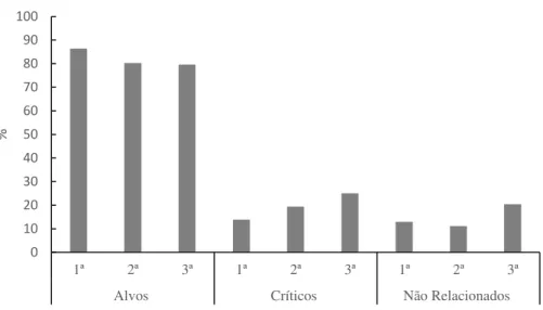 Figura  1.  Porcentagens  médias  de  reconhecimento  dos  estímulos  alvos,  distratores  críticos  e  não  relacionados  em  função  da  ordem  de  apresentação  das  listas  de  pseudopalavras no Estudo 1
