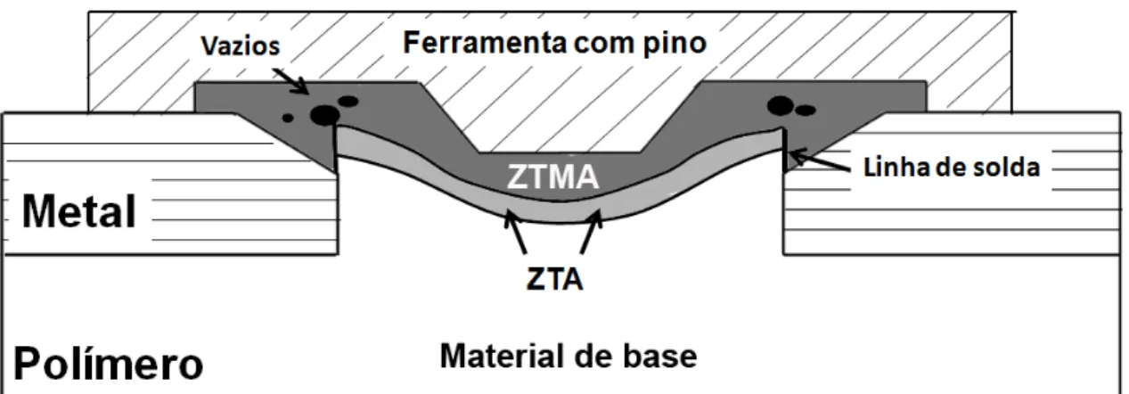 Figura  2.9  -  Zonas  microestruturais  típicas  de  uma  junta  com  rebite  oco  produzida por F-ICJ