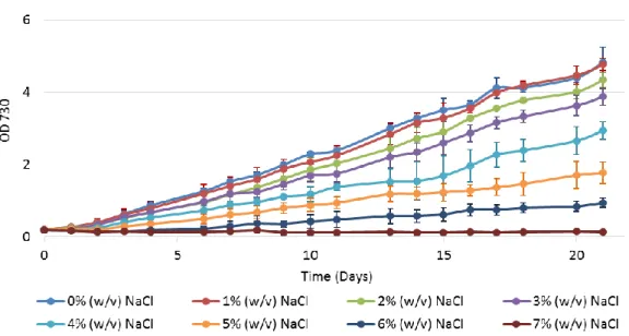 Figure  3 – Growth curves of Synechocystis  under  different  salinity  conditions.  Cultures  were  grown  in  BG11  medium  under  a  12  h  light  (25  µE  m −2   s −1 )/12  h  dark  regimen,  in  an  orbital  shaker  at  100  r.p.m.,  at  30  ºC