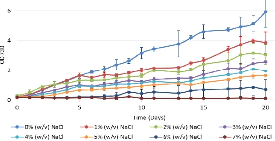 Figure  4 – Growth curves of Synechocystis  under  different salinity  conditions.  Cultures  were  grown  in BG11 medium,  under continuous light (25 µE m −2  s −1 ) regimen, in an orbital shaker at 100 r.p.m., at 30 ºC