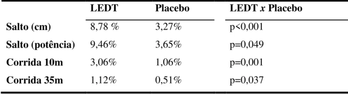 Tabela  3  –  Comparação  dos  ganhos  percentuais  dos  grupos  de  terapia  LED  (LEDT: 
