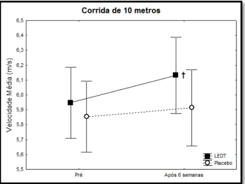 Figura 8  –  Velocidade média em metros por segundo (m/s) desenvolvida na corrida de 10  metros  no  início  e  após  6  semanas  de  tratamento  com  terapia  LED  (LEDT:  ligth-emitting  diode)  e  terapia  LED- Placebo  (Placebo)
