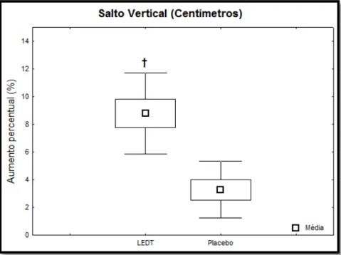 Figura  10  –   Aumento  percentual  da  altura  em  centímetros  (cm)  do  salto  vertical  dos  grupos  LEDT  (terapia  LED:  ligth-emitting  diode)  e  terapia  LED-Placebo  (Placebo)