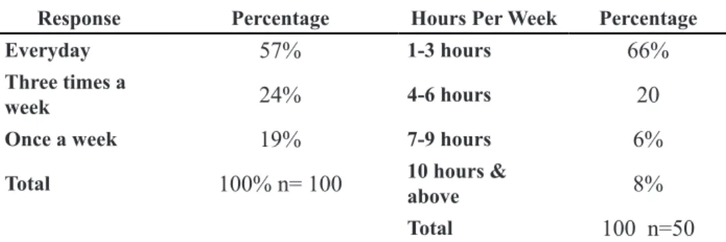 Table 1: Respondents’ (Children) frequency of watching TV Cartoons
