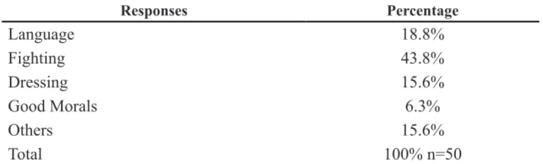 Table 5: Respondents’ (Parents) View on Affected Areas of Children’s  Behaviour