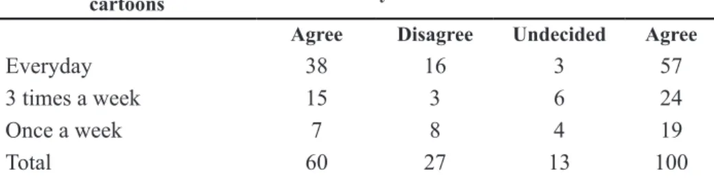 Table 7: There is no relationship between exposure to Television cartoons and  Children’s Language/diction