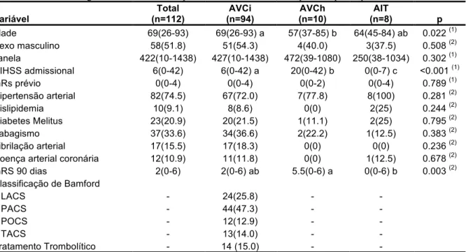 Tabela 1. Dados demográficos e clínicos dos pacientes na admissão, comparados pelo tipo de AVC  Variável  Total   (n=112)  AVCi  (n=94)  AVCh  (n=10)  AIT  (n=8)  p  Idade  69(26-93)  69(26-93) a  57(37-85) b  64(45-84) ab  0.022  (1)  Sexo masculino  58(5