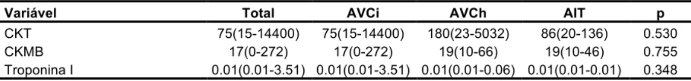 Tabela 2. Marcadores de necrose miocárdica na admissão segundo os tipos de AVC 
