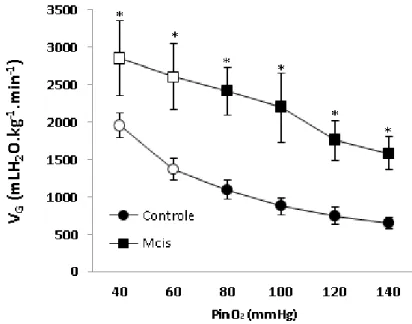 Figura 7.   Efeito da redução gradual das tensões de oxigênio da água (P in O 2 –  mmHg) sobre  a ventilação branquial ( V G  - mlH 2 O.kg -1 .min -1 ) dos grupos Controle (n = 12) e Mcis  (n  =  12)  de  B.amazonicus  .Valores  médios  ±  1  E.P.M