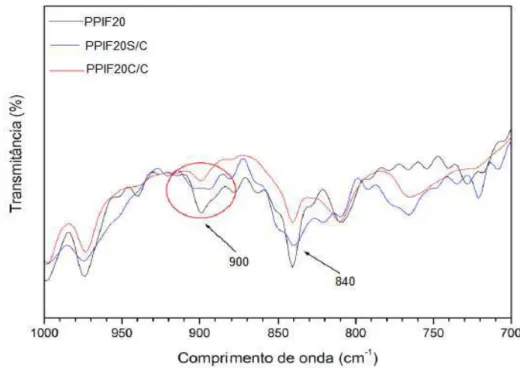 Figura 5.12: Detalhamento das bandas observadas através da  ampliação dos espectros na faixa de 700 a 1000 cm-1 dos espectros das  amostras contendo PPIF2040 