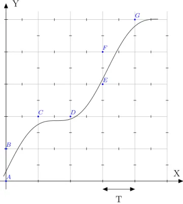 Figure 2.3: Illustration of the grid intersection quantization method.