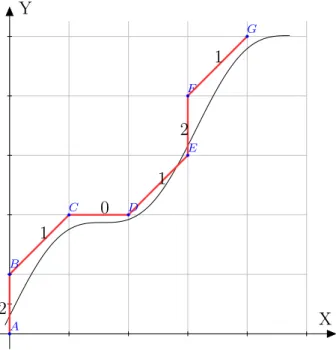 Figure 2.5: Example of chain code codification.